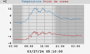 temperatures