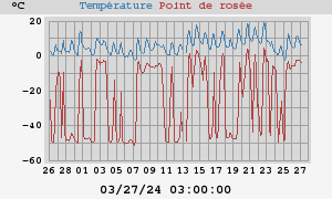 temperatures