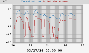 temperatures