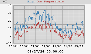 Daily highs and lows for the year