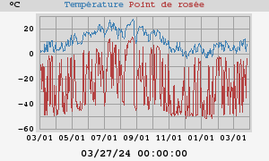 temperatures